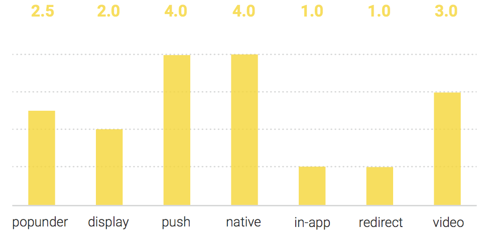 top verticals for push ads