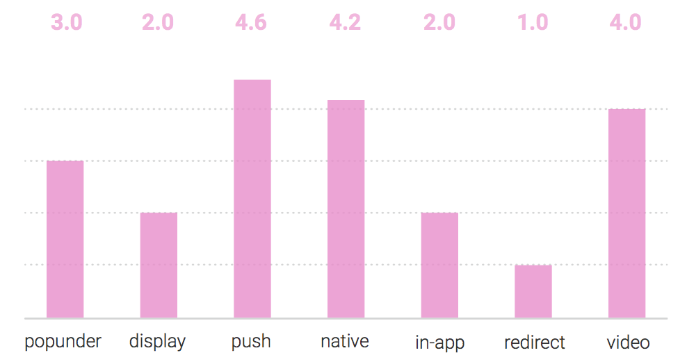 best verticals for push ads