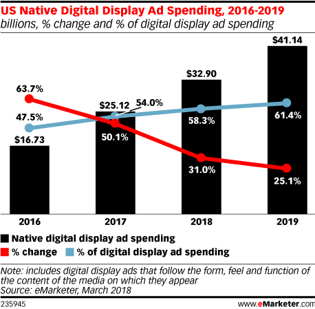 US Native Digital Display Ad Spending