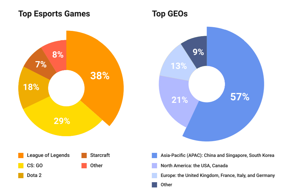 top esports games and Best esports GEOs for affiliate marketing