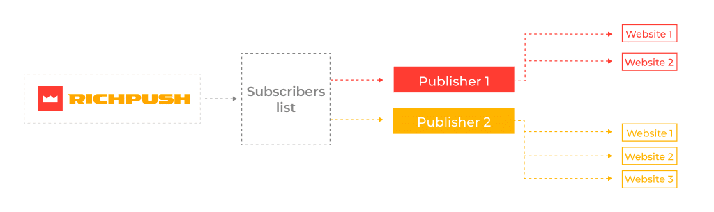 Push реклама что это такое. 17 how target on traffic sourses on push ads. Push реклама что это такое фото. Push реклама что это такое-17 how target on traffic sourses on push ads. картинка Push реклама что это такое. картинка 17 how target on traffic sourses on push ads