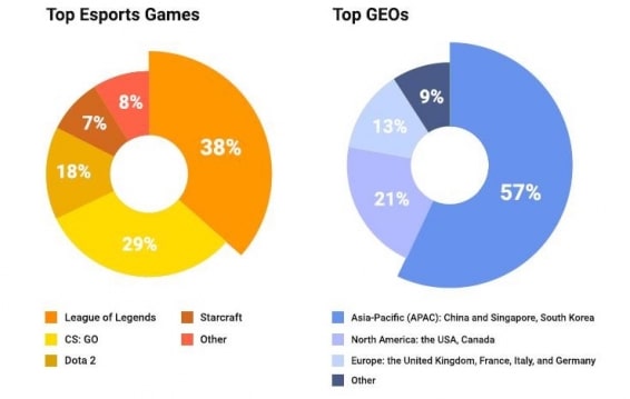 Esports viewership is growing — what does it actually mean?