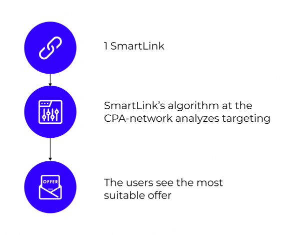 Google Ads - SmartLinks