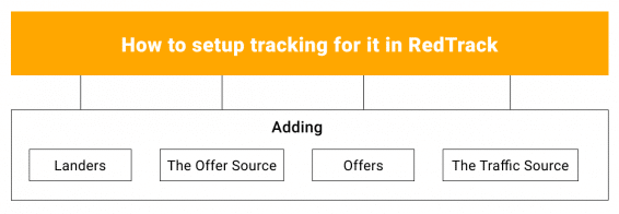 How to setup tracking in RedTrack for dating vertical on push ads