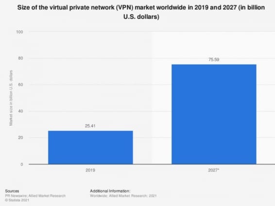 Предполагаемая статистика роста мирового рынка VPN