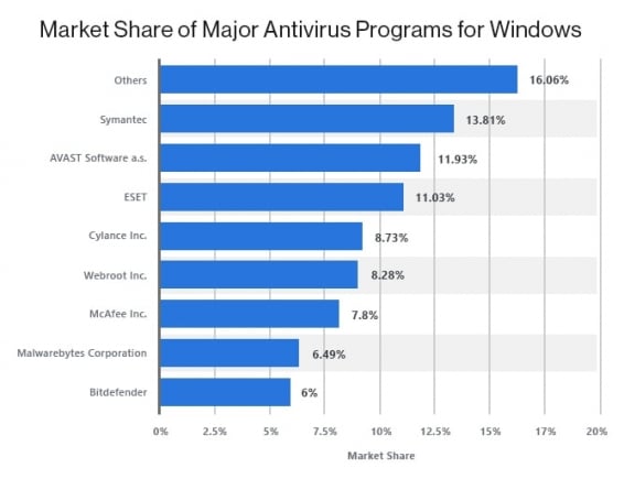 популярные антивирусы для windows 2021