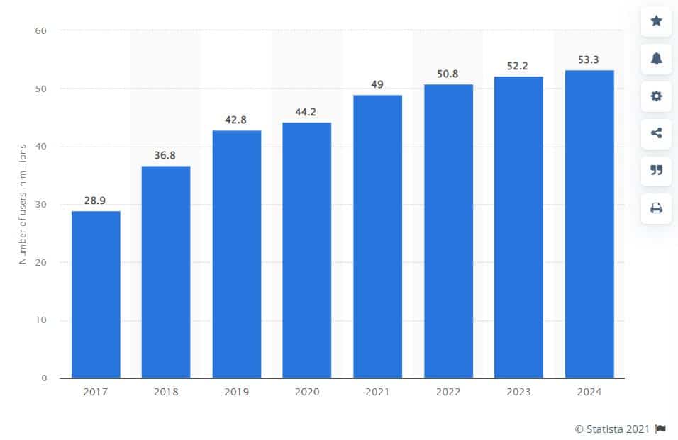 Число юзеров в США, которыe пользуются услугами он-лайн дейтинга с 2017 по 2024 