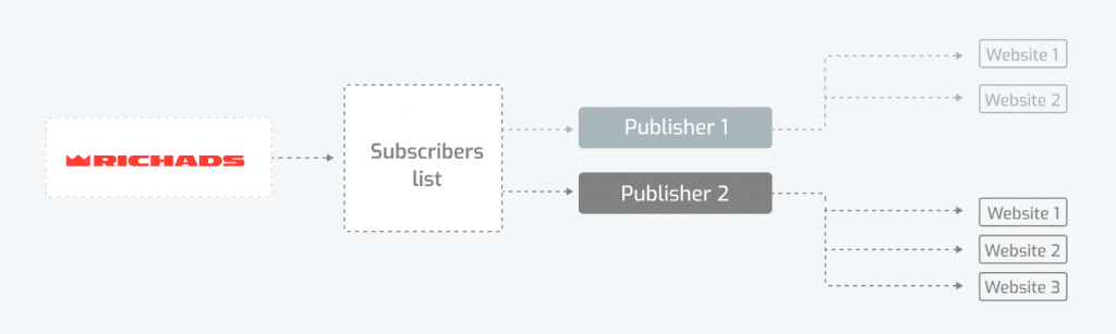 What is push traffic: Definition, How to work in 2024 — RichAds Blog