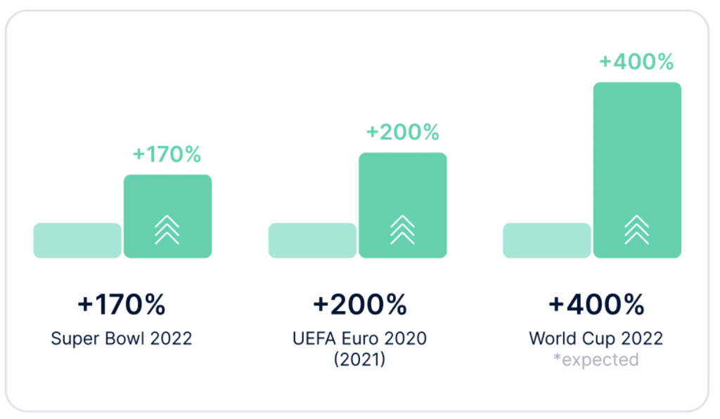 FIFA Expects 5B Viewers for Qatar World Cup