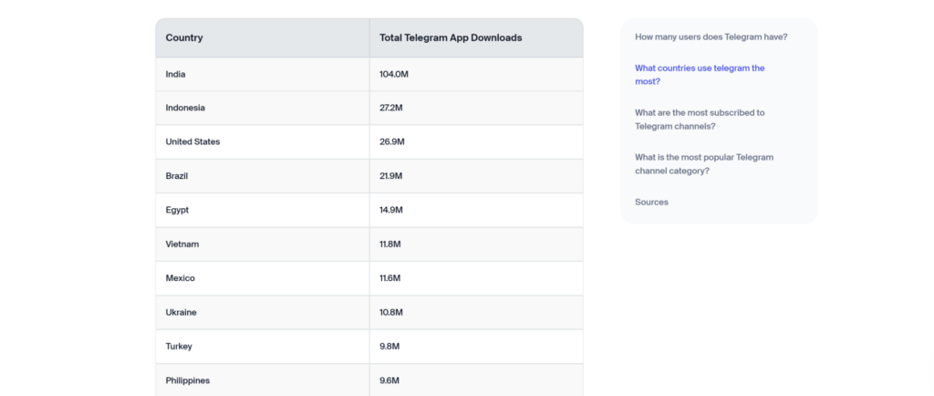 What countries use Telegram the most 