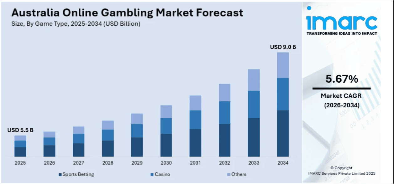 Australia gambling market