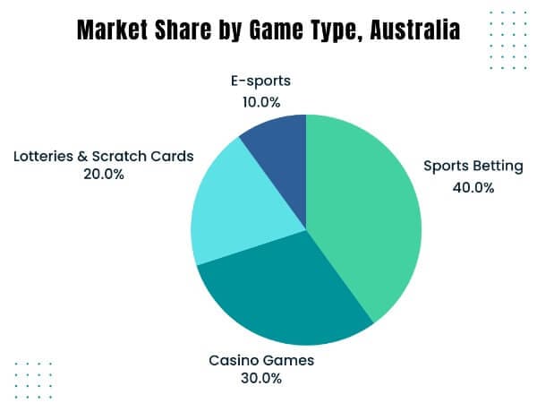 Popular gambling types in Australia
