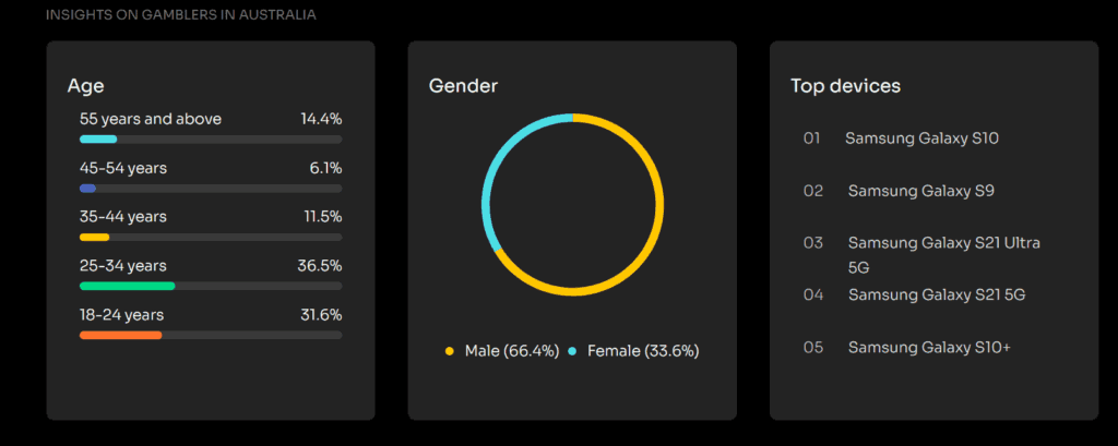 Australia gambling audience