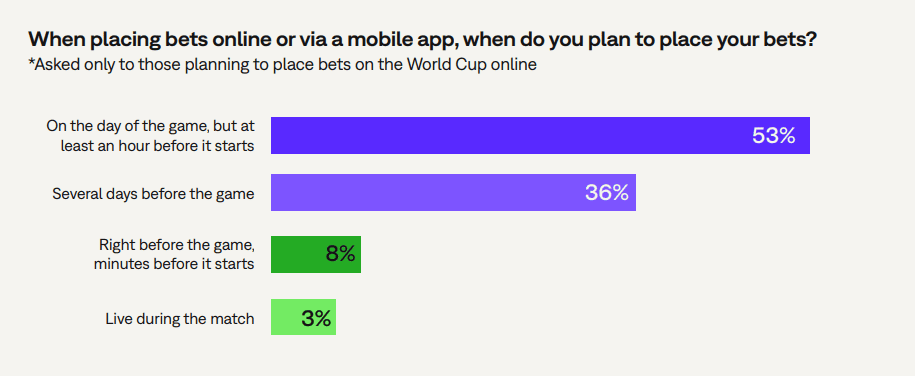 время ставок на ЧМ-2026