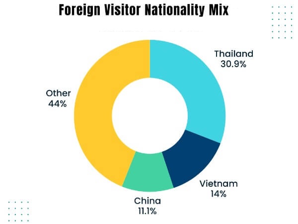 cambodia casino traffic