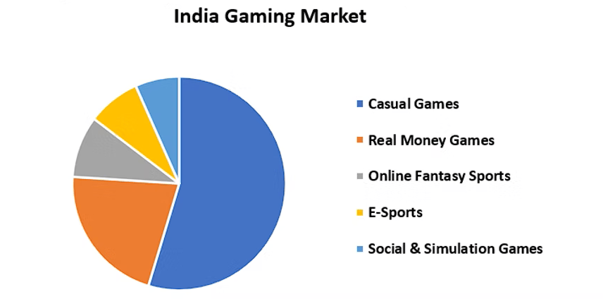 India gambling ad market