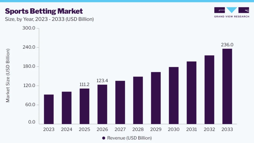 sports betting market