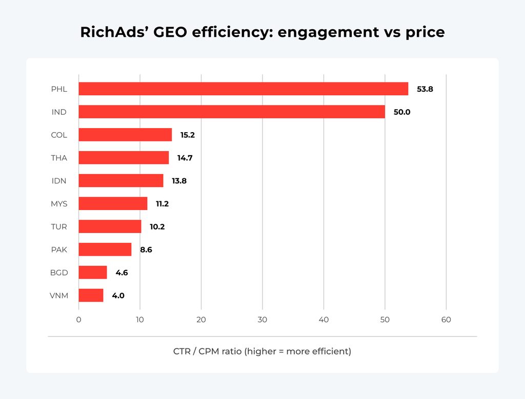 top geos for video ads