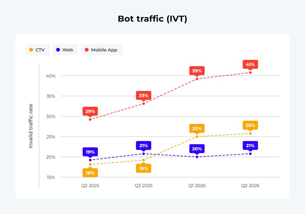 bot traffic video statistics
