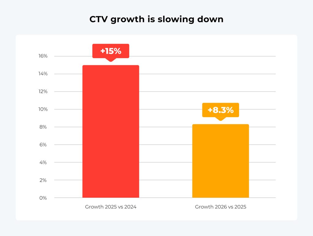 CTV growth