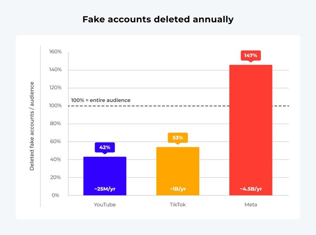 fake accounts statistics