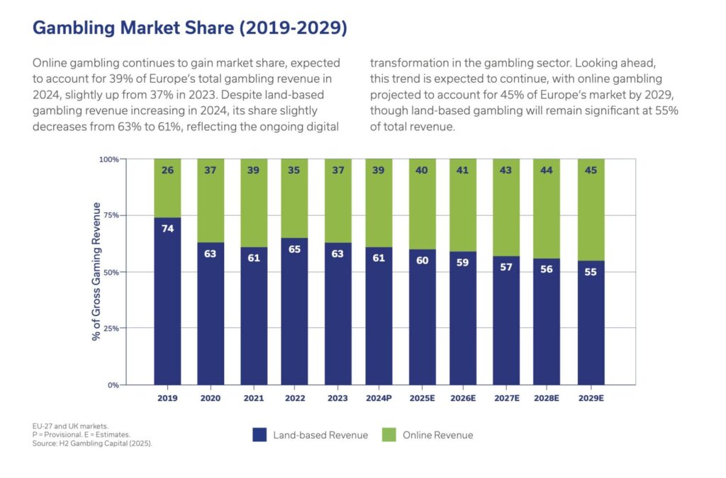 Cuota del mercado del juego, estudio (2019-2029) de la European Gaming and Betting Association