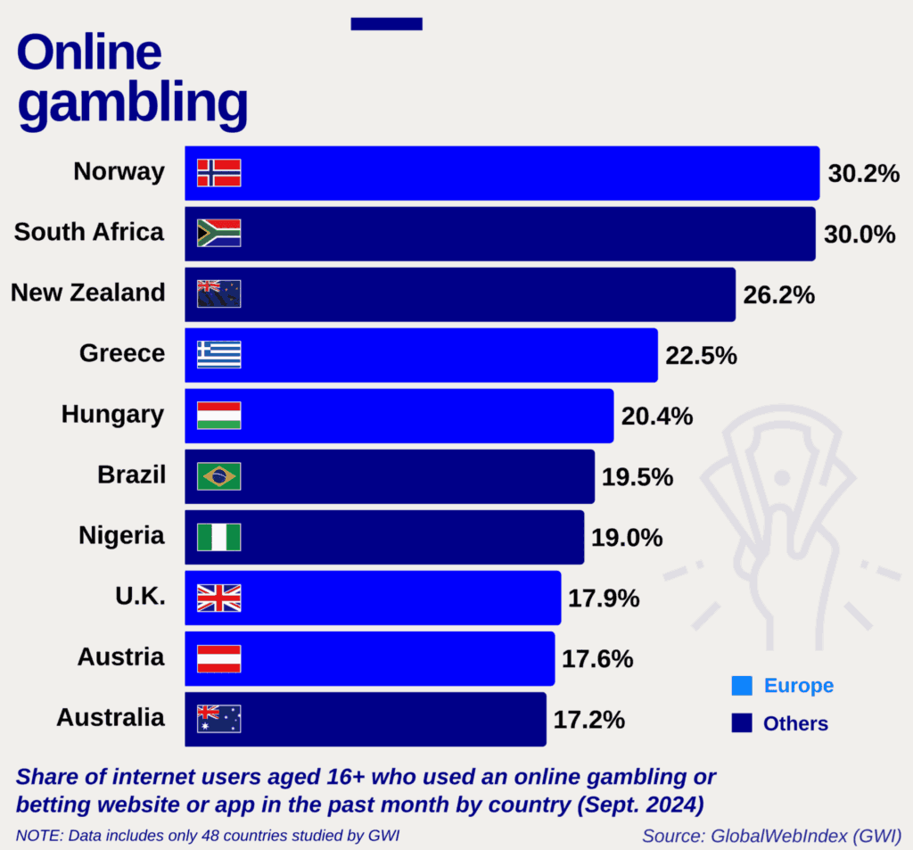 Alrededor del 30% de los usuarios de internet allí apuestan online. Una población joven, obsesionada con los deportes, y un acceso a internet móvil en rápida expansión hacen de este mercado uno de los países más prometedores.