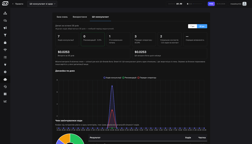 обзор one bot - аналитика чата