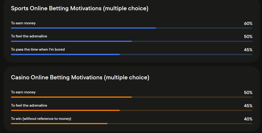 gambling betting motivation poland