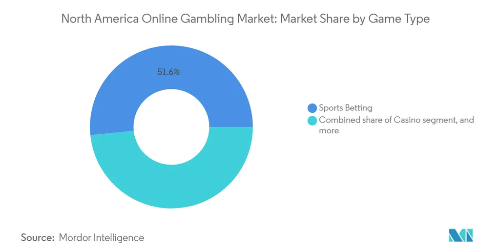 north america gambling