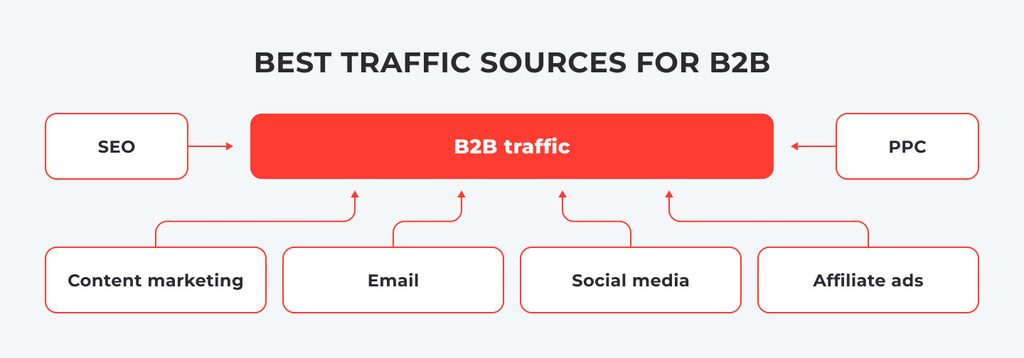 b2b traffic sources