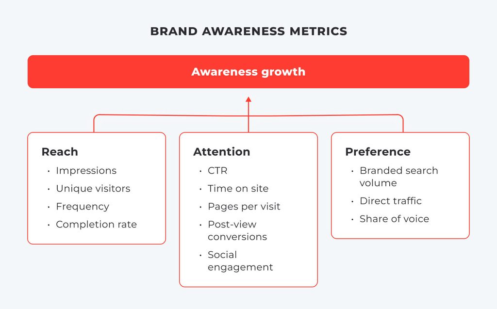 How to measure brand awareness