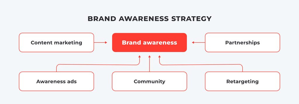 brand awareness strategy